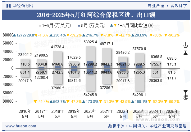 2016-2025年5月红河综合保税区进、出口额
