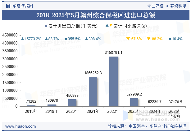 2018-2025年5月赣州综合保税区进出口总额