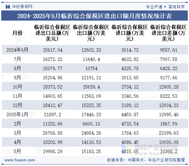 2024-2025年5月临沂综合保税区进出口额月度情况统计表