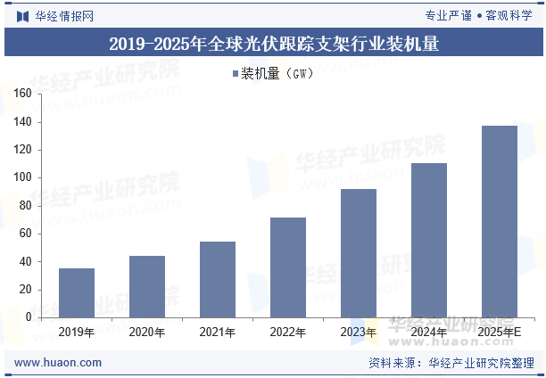 2019-2025年全球光伏跟踪支架行业装机量