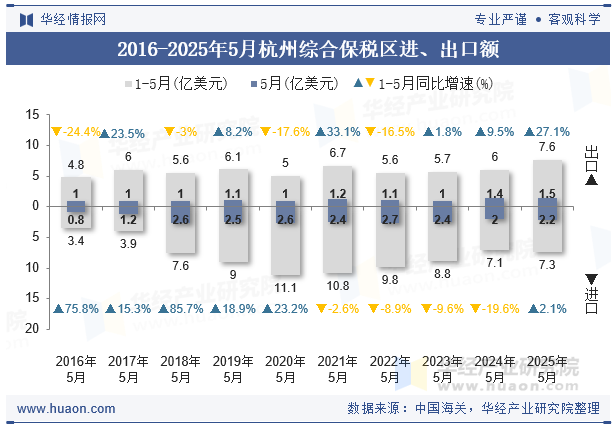 2016-2025年5月杭州综合保税区进、出口额