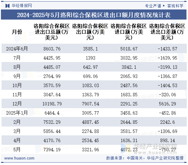 2024-2025年5月洛阳综合保税区进出口额月度情况统计表