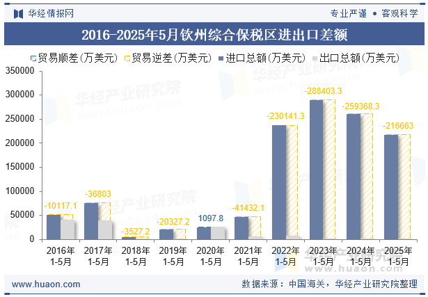 2016-2025年5月钦州综合保税区进出口差额