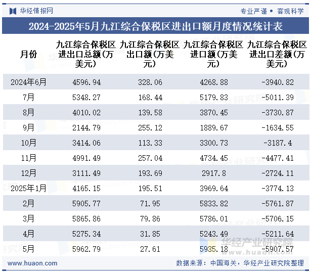 2024-2025年5月九江综合保税区进出口额月度情况统计表