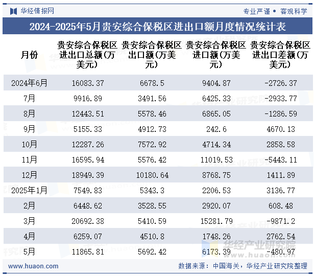 2024-2025年5月贵安综合保税区进出口额月度情况统计表