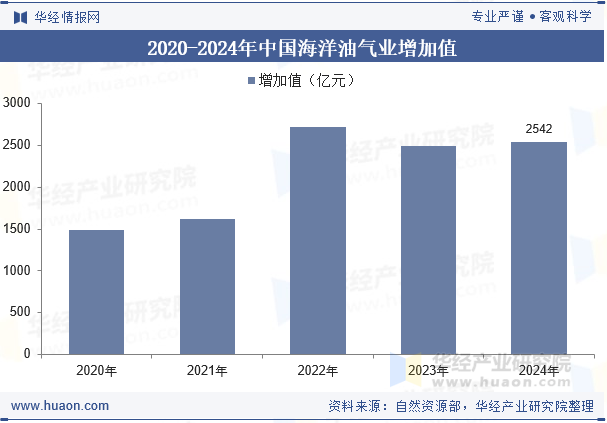 2020-2024年中国海洋油气业增加值