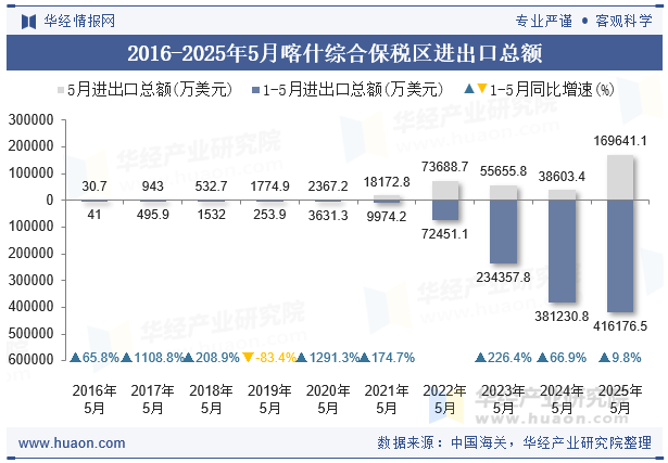 2016-2025年5月喀什综合保税区进出口总额