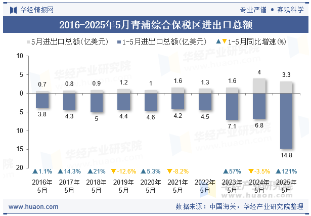 2016-2025年5月青浦综合保税区进出口总额