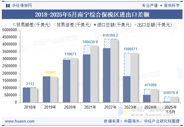 2018-2025年5月南宁综合保税区进出口差额