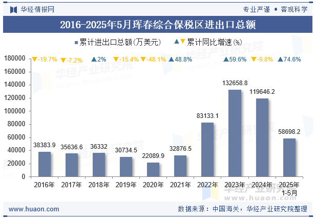 2016-2025年5月珲春综合保税区进出口总额