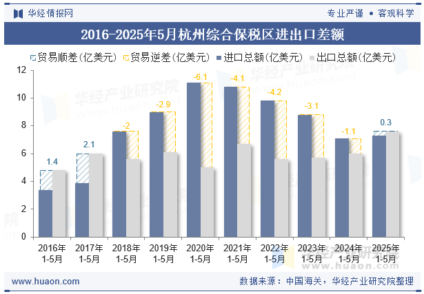 2016-2025年5月杭州综合保税区进出口差额