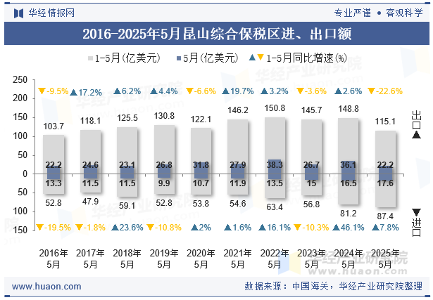 2016-2025年5月昆山综合保税区进、出口额