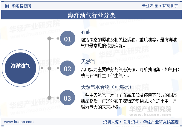 海洋油气行业分类