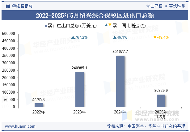 2022-2025年5月绍兴综合保税区进出口总额