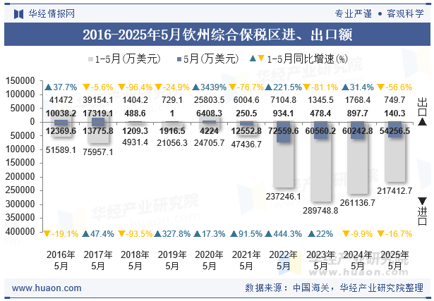 2016-2025年5月钦州综合保税区进、出口额