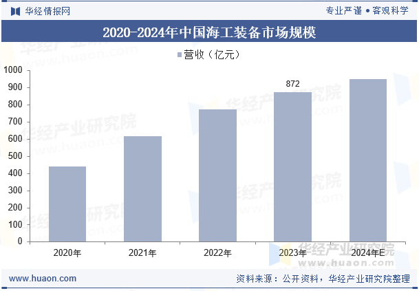 2020-2024年中国海工装备市场规模
