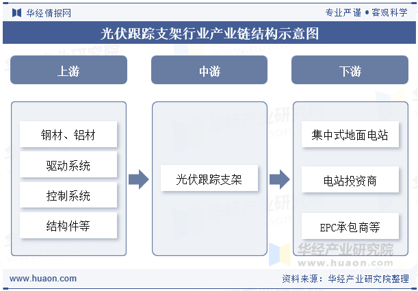 光伏跟踪支架行业产业链结构示意图