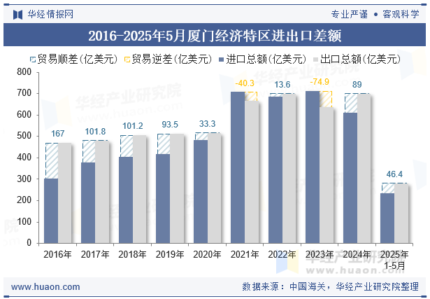 2016-2025年5月厦门经济特区进出口差额