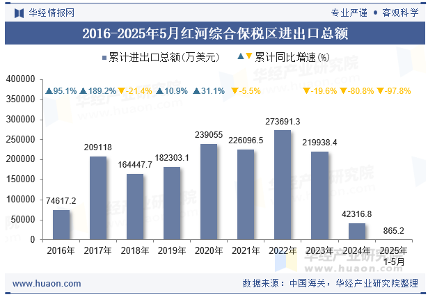 2016-2025年5月红河综合保税区进出口总额
