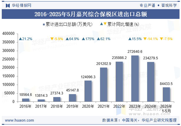 2016-2025年5月嘉兴综合保税区进出口总额