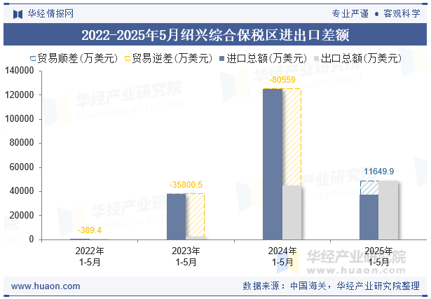 2022-2025年5月绍兴综合保税区进出口差额