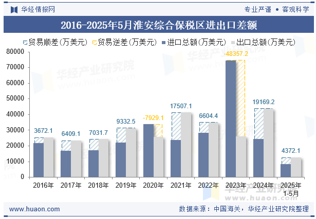 2016-2025年5月淮安综合保税区进出口差额