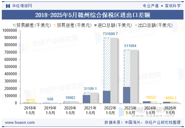 2018-2025年5月赣州综合保税区进出口差额
