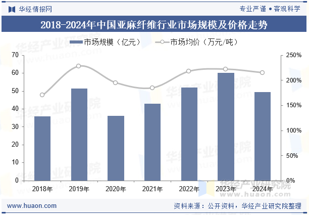 2018-2024年中国亚麻纤维行业市场规模及价格走势