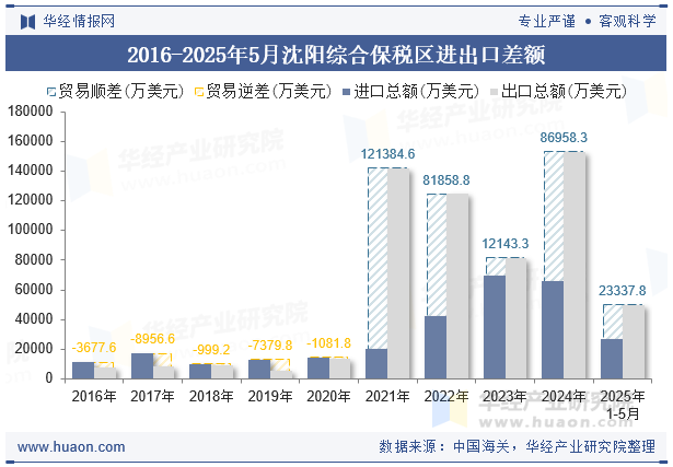 2016-2025年5月沈阳综合保税区进出口差额