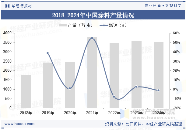 2018-2024年中国涂料产量情况