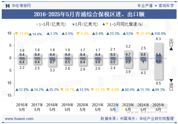 2016-2025年5月青浦综合保税区进、出口额