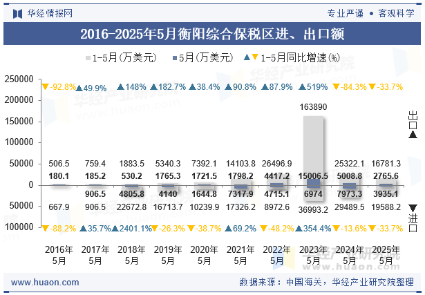 2016-2025年5月衡阳综合保税区进、出口额