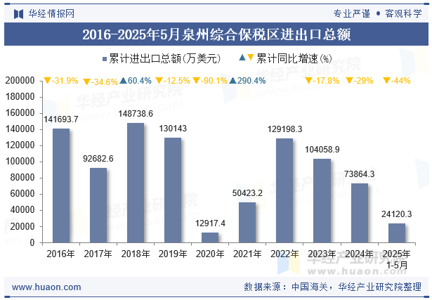 2016-2025年5月泉州综合保税区进出口总额