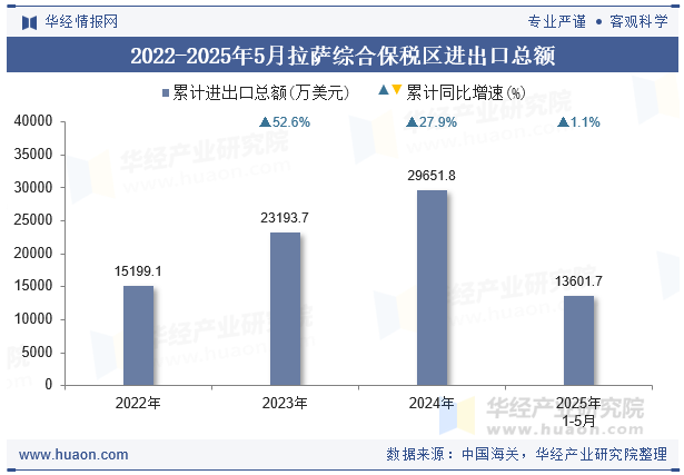 2022-2025年5月拉萨综合保税区进出口总额