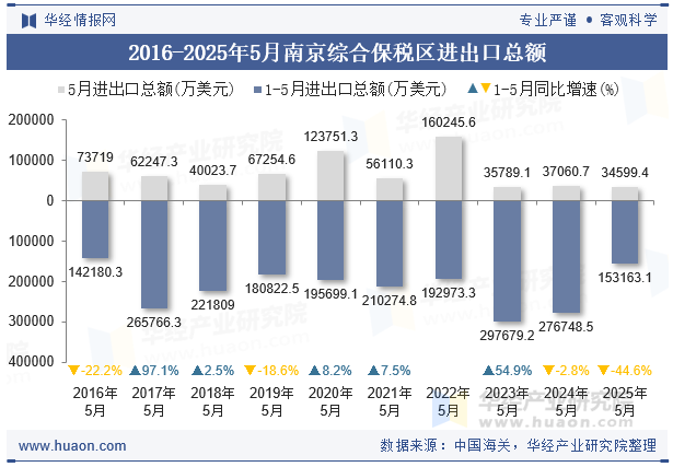 2016-2025年5月南京综合保税区进出口总额