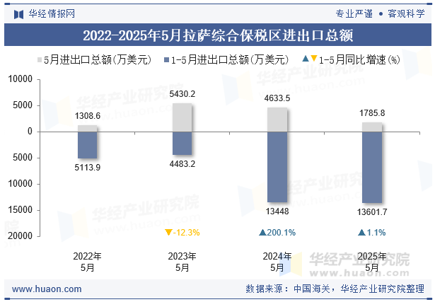 2022-2025年5月拉萨综合保税区进出口总额