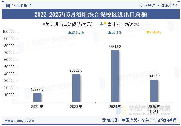 2022-2025年5月洛阳综合保税区进出口总额