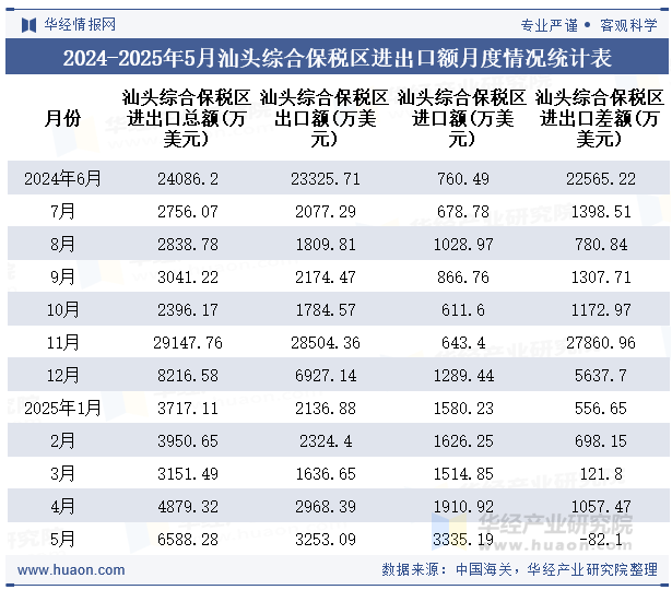 2024-2025年5月汕头综合保税区进出口额月度情况统计表