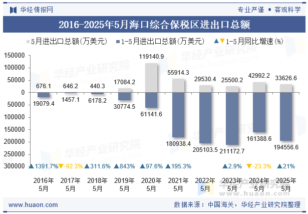 2016-2025年5月海口综合保税区进出口总额