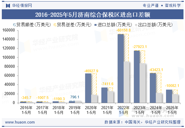 2016-2025年5月济南综合保税区进出口差额