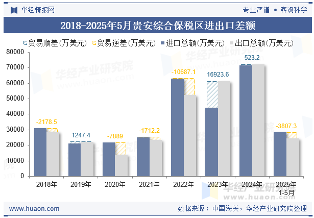 2018-2025年5月贵安综合保税区进出口差额
