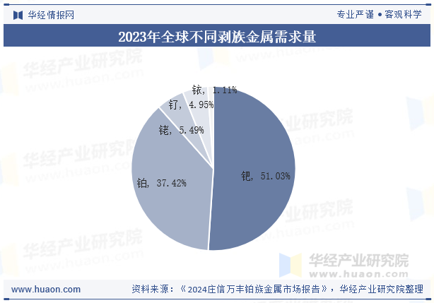 2023年全球不同剥族金属需求量
