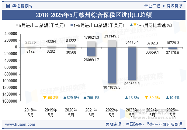 2018-2025年5月赣州综合保税区进出口总额