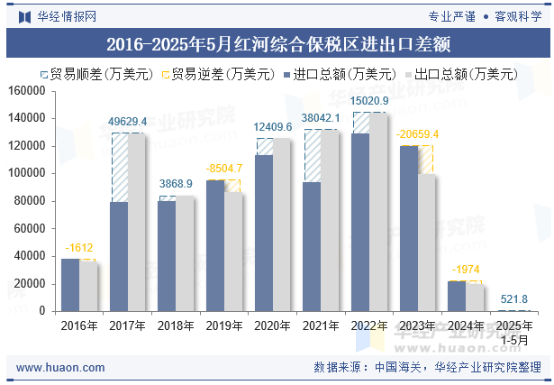 2016-2025年5月红河综合保税区进出口差额