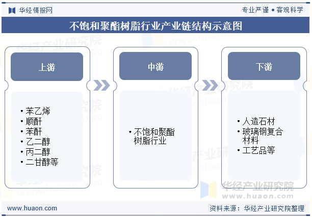 不饱和聚酯树脂行业产业链结构示意图