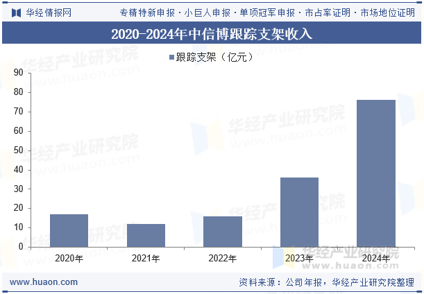2020-2024年中信博跟踪支架收入