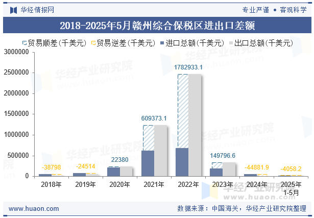 2018-2025年5月赣州综合保税区进出口差额