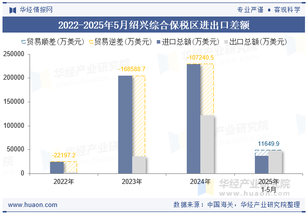 2022-2025年5月绍兴综合保税区进出口差额