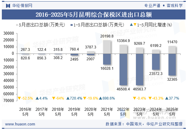 2016-2025年5月昆明综合保税区进出口总额
