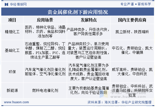贵金属催化剂下游应用情况